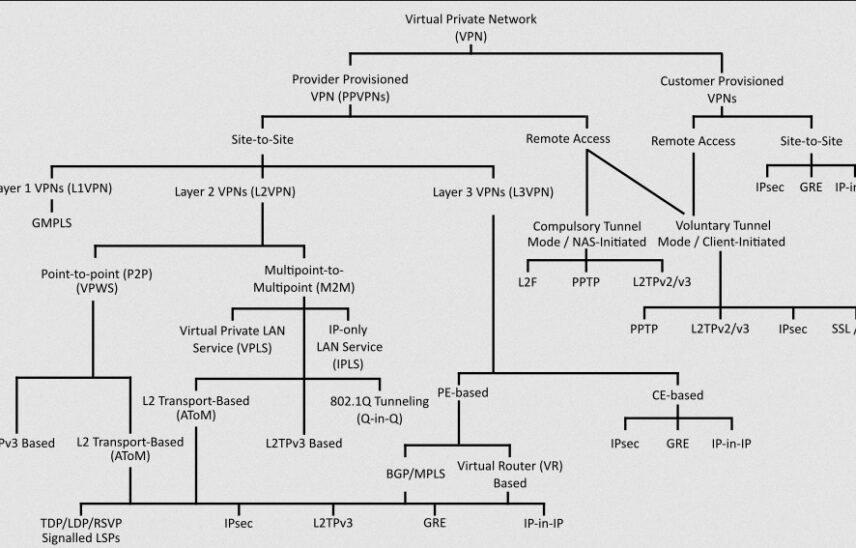 VPN Security Protocols